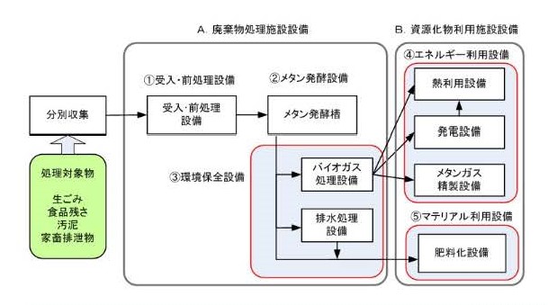 一石三鳥？！究極の再生可能エネルギー＜バイオガス発電＞ | 太陽光 